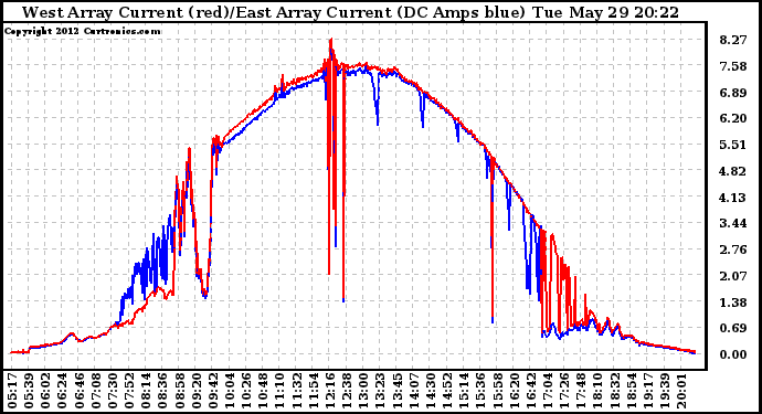 Solar PV/Inverter Performance Photovoltaic Panel Current Output