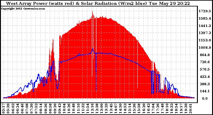 Solar PV/Inverter Performance West Array Power Output & Solar Radiation