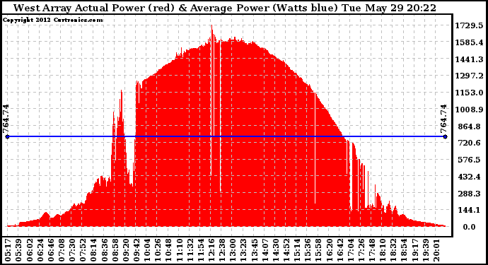 Solar PV/Inverter Performance West Array Actual & Average Power Output