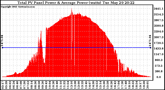 Solar PV/Inverter Performance Total PV Panel Power Output