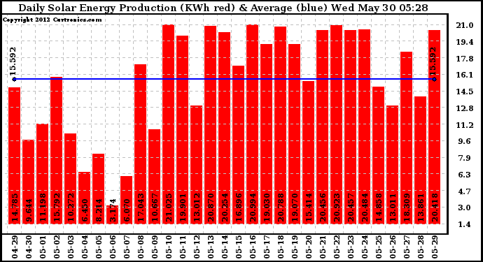 Solar PV/Inverter Performance Daily Solar Energy Production