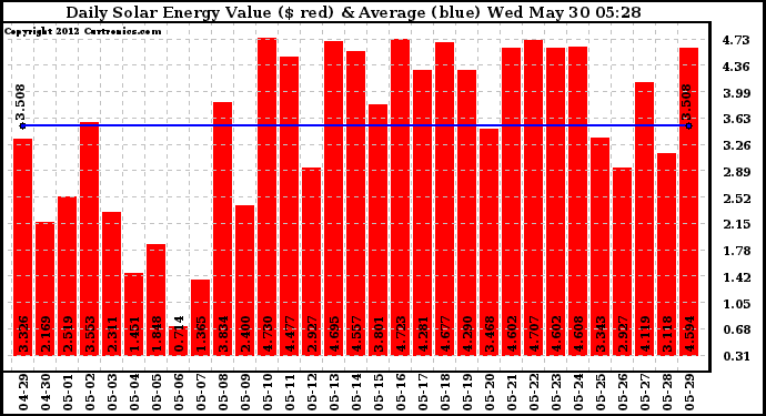 Solar PV/Inverter Performance Daily Solar Energy Production Value