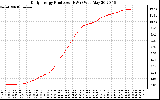 Solar PV/Inverter Performance Daily Energy Production