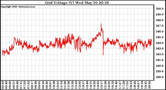 Solar PV/Inverter Performance Grid Voltage