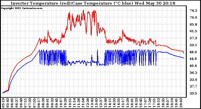 Solar PV/Inverter Performance Inverter Operating Temperature