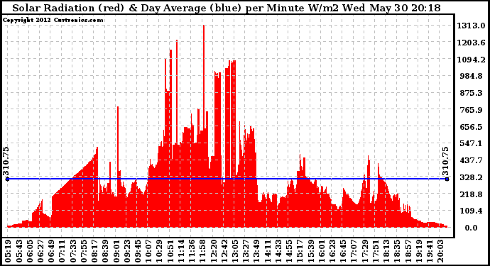 Solar PV/Inverter Performance Solar Radiation & Day Average per Minute