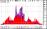 Solar PV/Inverter Performance Solar Radiation & Effective Solar Radiation per Minute