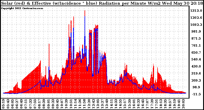 Solar PV/Inverter Performance Solar Radiation & Effective Solar Radiation per Minute