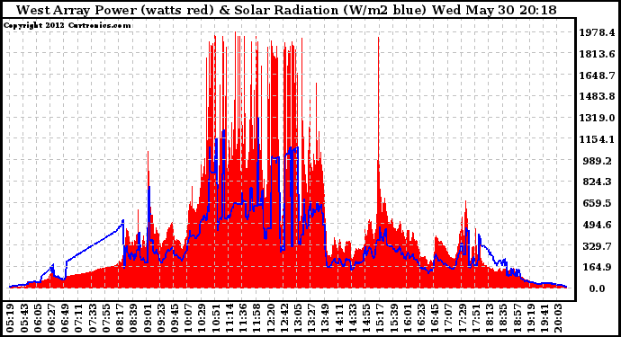 Solar PV/Inverter Performance West Array Power Output & Solar Radiation