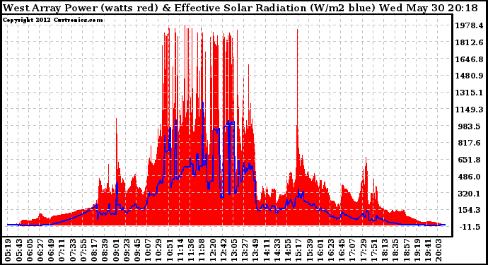 Solar PV/Inverter Performance West Array Power Output & Effective Solar Radiation