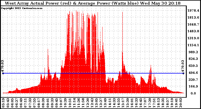 Solar PV/Inverter Performance West Array Actual & Average Power Output