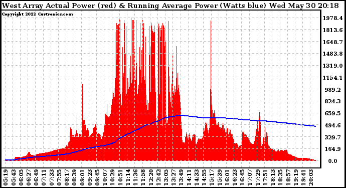 Solar PV/Inverter Performance West Array Actual & Running Average Power Output