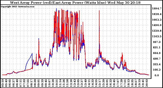 Solar PV/Inverter Performance Photovoltaic Panel Power Output