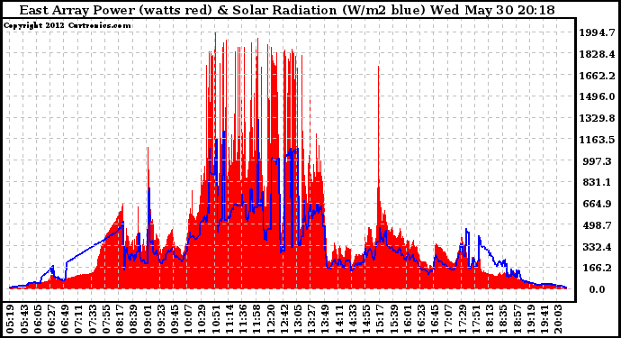 Solar PV/Inverter Performance East Array Power Output & Solar Radiation