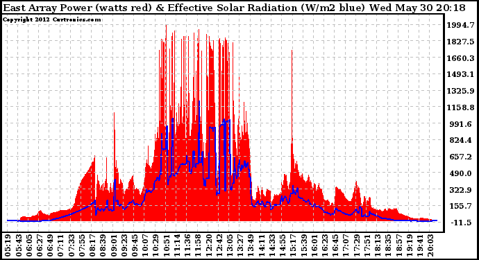 Solar PV/Inverter Performance East Array Power Output & Effective Solar Radiation