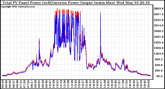 Solar PV/Inverter Performance PV Panel Power Output & Inverter Power Output