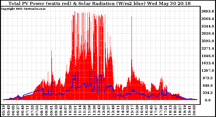 Solar PV/Inverter Performance Total PV Panel Power Output & Solar Radiation