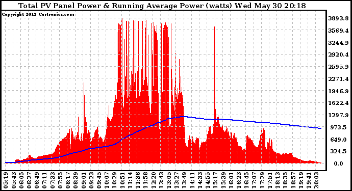 Solar PV/Inverter Performance Total PV Panel & Running Average Power Output