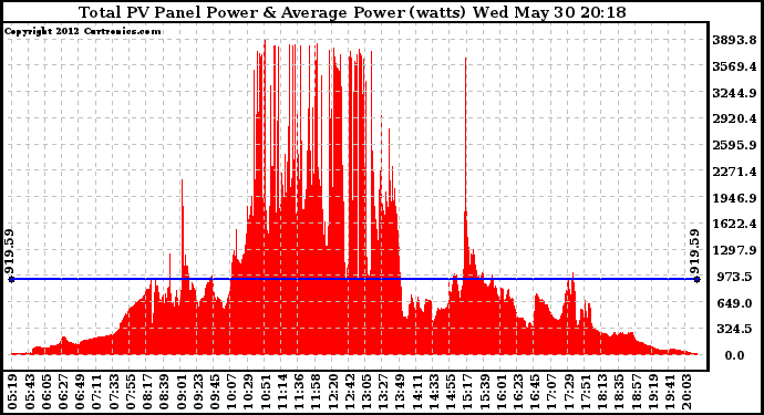 Solar PV/Inverter Performance Total PV Panel Power Output