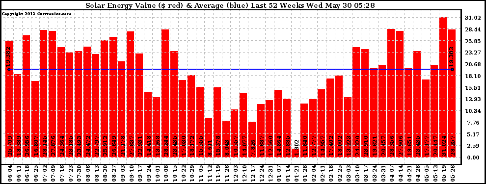 Solar PV/Inverter Performance Weekly Solar Energy Production Value Last 52 Weeks