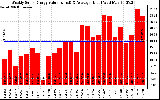 Milwaukee Solar Powered Home WeeklyProductionValue