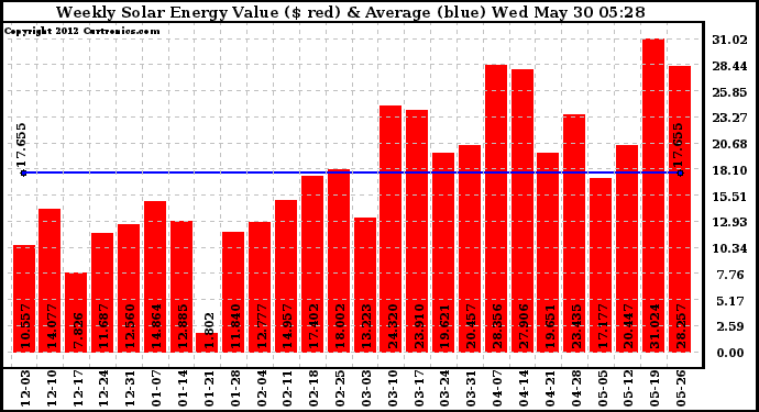 Solar PV/Inverter Performance Weekly Solar Energy Production Value