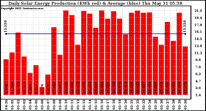 Solar PV/Inverter Performance Daily Solar Energy Production