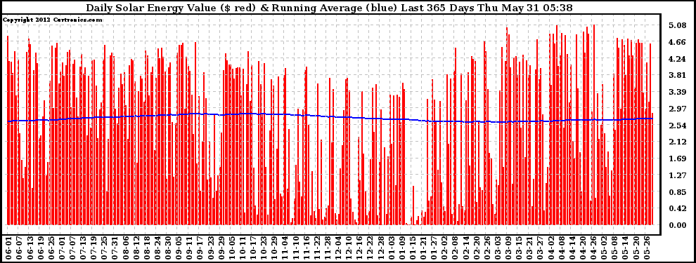 Solar PV/Inverter Performance Daily Solar Energy Production Value Running Average Last 365 Days