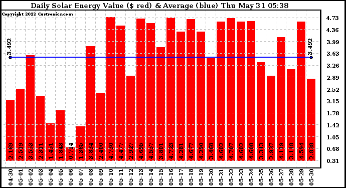 Solar PV/Inverter Performance Daily Solar Energy Production Value