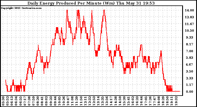 Solar PV/Inverter Performance Daily Energy Production Per Minute