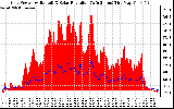 Solar PV/Inverter Performance Grid Power & Solar Radiation