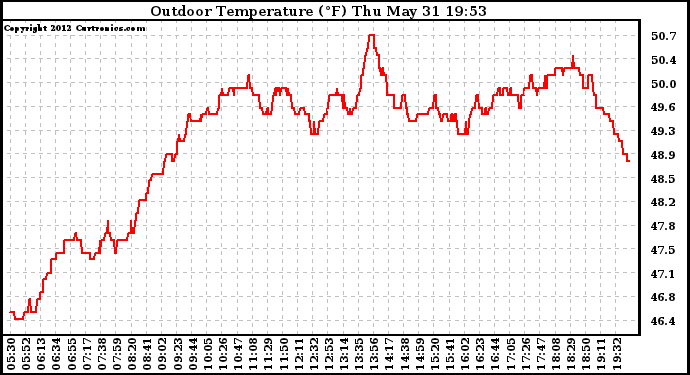 Solar PV/Inverter Performance Outdoor Temperature