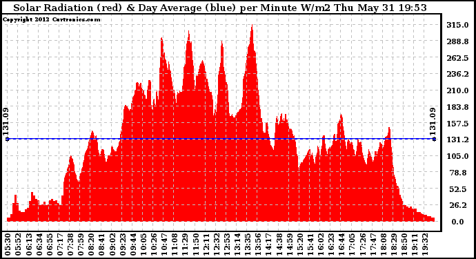 Solar PV/Inverter Performance Solar Radiation & Day Average per Minute