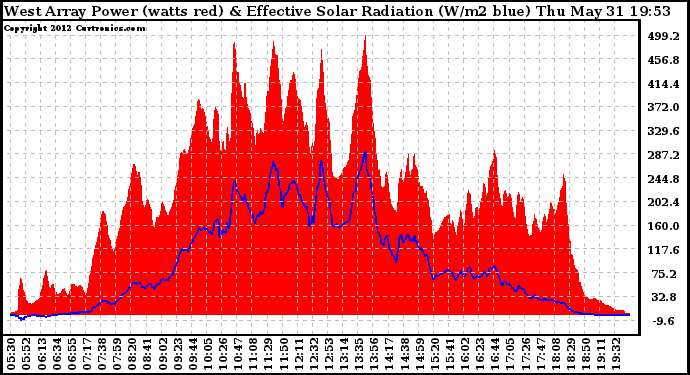 Solar PV/Inverter Performance West Array Power Output & Effective Solar Radiation