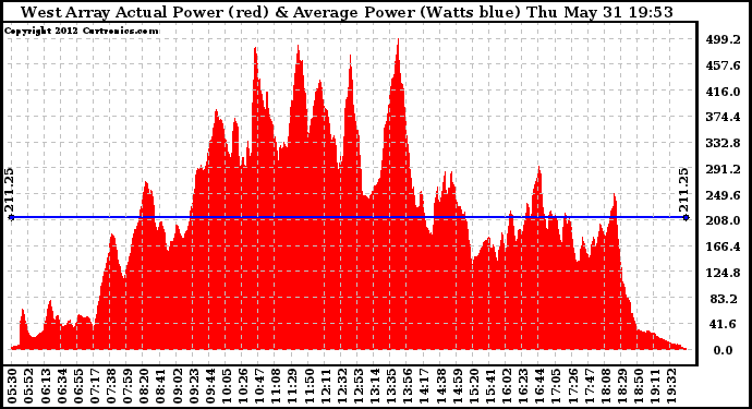 Solar PV/Inverter Performance West Array Actual & Average Power Output