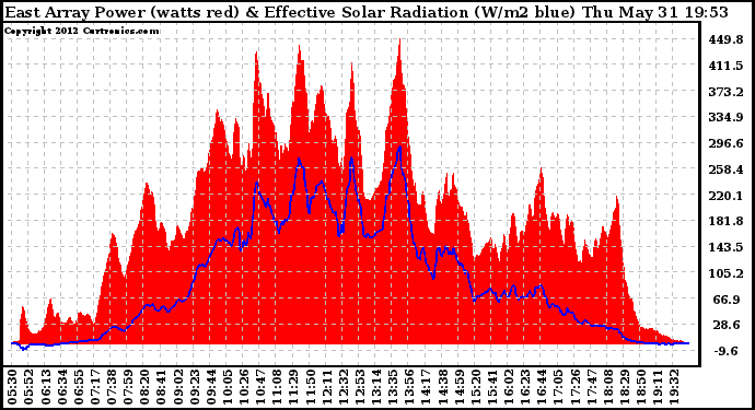 Solar PV/Inverter Performance East Array Power Output & Effective Solar Radiation