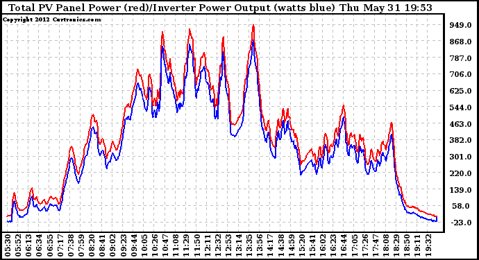 Solar PV/Inverter Performance PV Panel Power Output & Inverter Power Output