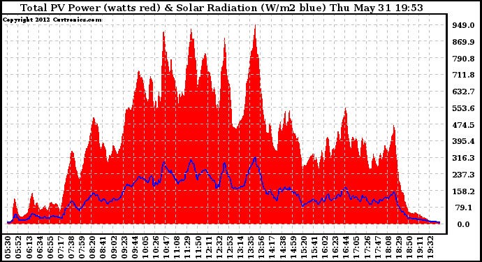 Solar PV/Inverter Performance Total PV Panel Power Output & Solar Radiation