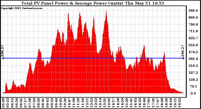 Solar PV/Inverter Performance Total PV Panel Power Output