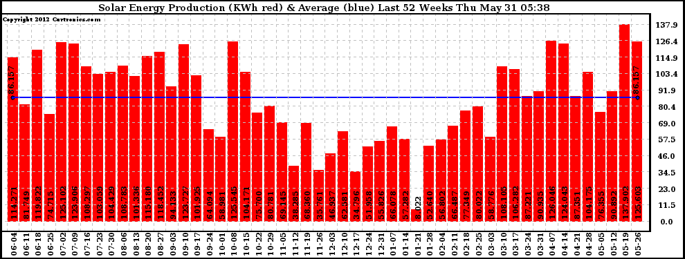 Solar PV/Inverter Performance Weekly Solar Energy Production Last 52 Weeks