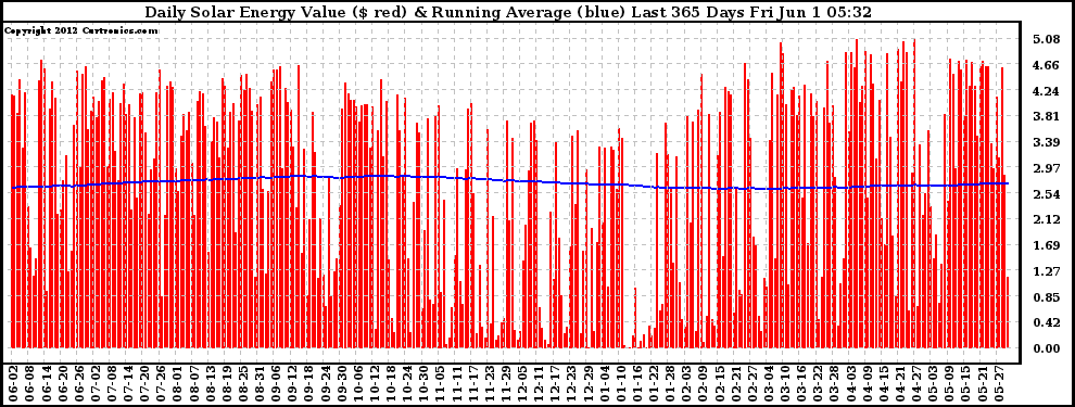 Solar PV/Inverter Performance Daily Solar Energy Production Value Running Average Last 365 Days