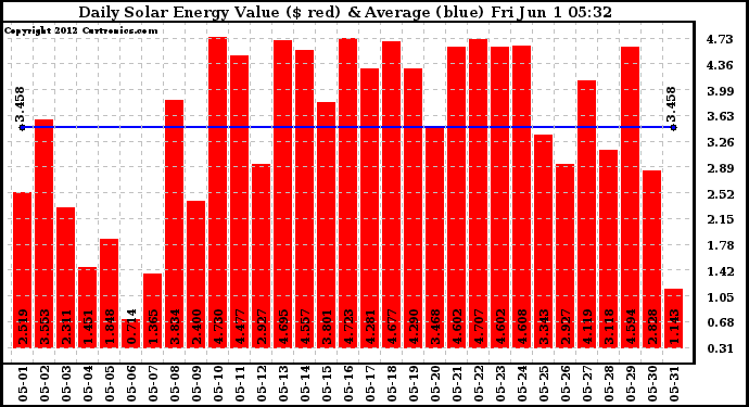 Solar PV/Inverter Performance Daily Solar Energy Production Value