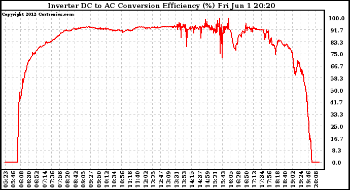 Solar PV/Inverter Performance Inverter DC to AC Conversion Efficiency