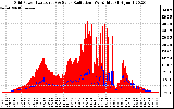 Solar PV/Inverter Performance Grid Power & Solar Radiation