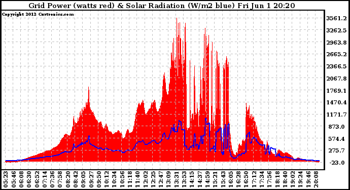 Solar PV/Inverter Performance Grid Power & Solar Radiation