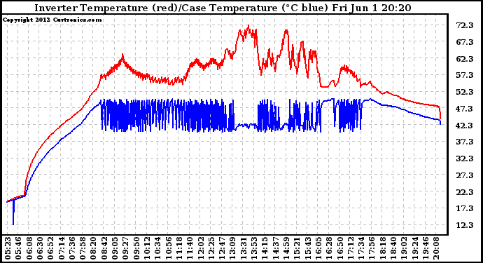 Solar PV/Inverter Performance Inverter Operating Temperature