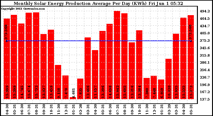 Solar PV/Inverter Performance Monthly Solar Energy Production Average Per Day (KWh)