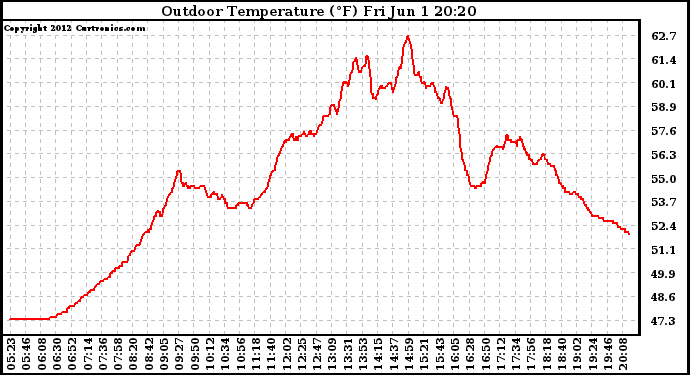 Solar PV/Inverter Performance Outdoor Temperature