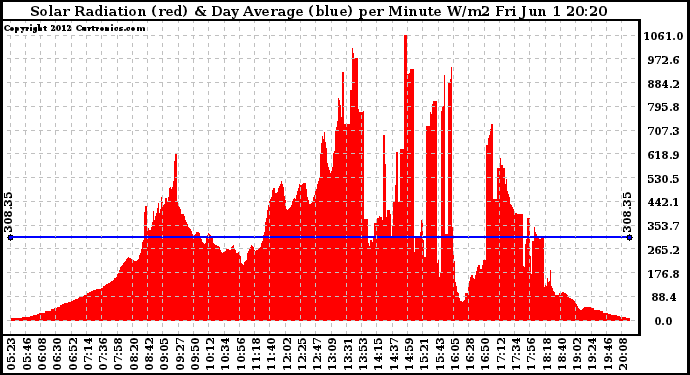 Solar PV/Inverter Performance Solar Radiation & Day Average per Minute