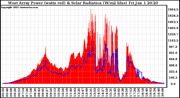 Solar PV/Inverter Performance West Array Power Output & Solar Radiation